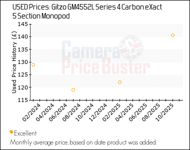 Best Price History for the Gitzo GM4552L Series 4 Carbon eXact 5 Section Monopod