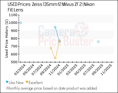 Best Price History for the Zeiss 135mm f2 Milvus ZF.2 (Nikon Fit) Lens