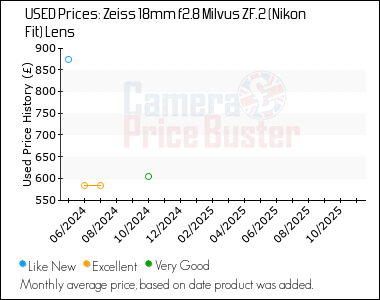 Best Price History for the Zeiss 18mm f2.8 Milvus ZF.2 (Nikon Fit) Lens