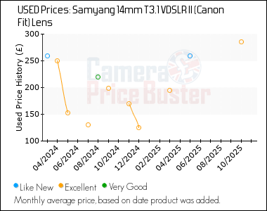 Best Price History for the Samyang 14mm T3.1 VDSLR II (Canon Fit) Lens