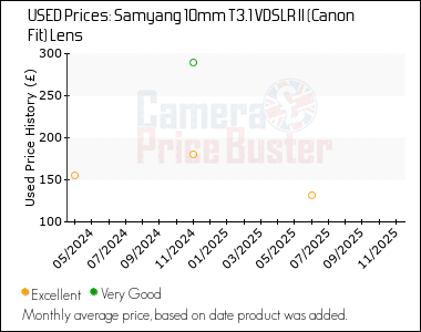 Best Price History for the Samyang 10mm T3.1 VDSLR II (Canon Fit) Lens