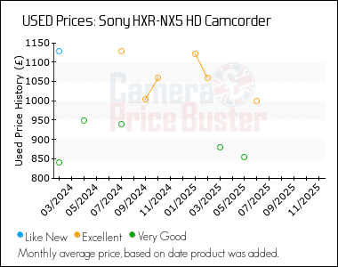 Best Price History for the Sony HXR-NX5 HD Camcorder