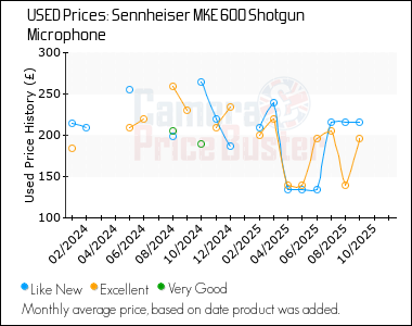 Best Price History for the Sennheiser MKE 600 Shotgun Microphone