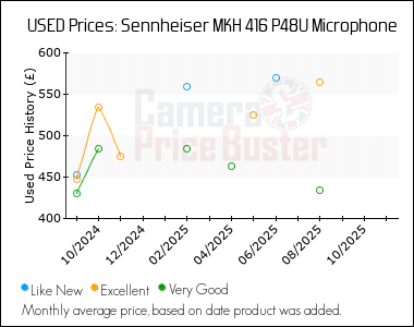 Best Price History for the Sennheiser MKH 416 P48U Microphone