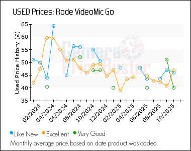 Best Price History for the Rode VideoMic Go