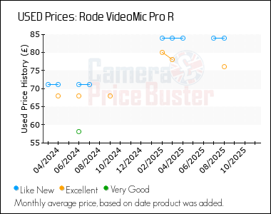 Best Price History for the Rode VideoMic Pro R
