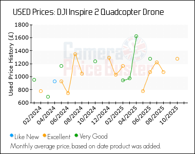 Best Price History for the DJI Inspire 2 Quadcopter Drone