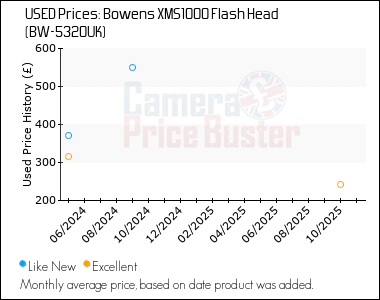 Best Price History for the Bowens XMS1000 Flash Head (BW-5320UK)