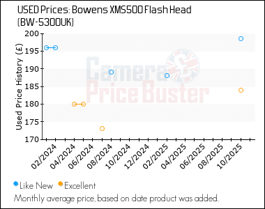 Best Price History for the Bowens XMS500 Flash Head (BW-5300UK)
