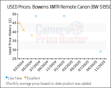 Best Price History for the Bowens XMTR Remote Canon (BW-5195C)