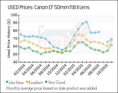 Best Price History for the Canon EF 50mm f1.8 II Lens