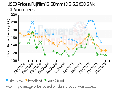 Best Price History for the Fujifilm 16-50mm f3.5-5.6 XC OIS Mk II X-Mount Lens