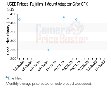 Best Price History for the Fujifilm H Mount Adaptor G for GFX 50S