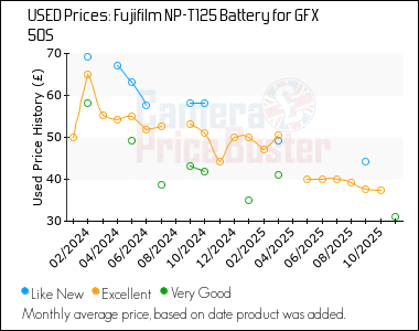 Best Price History for the Fujifilm NP-T125 Battery for GFX 50S