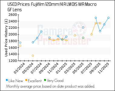 Best Price History for the Fujifilm 120mm f4 R LM OIS WR Macro GF Lens