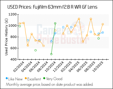 Best Price History for the Fujifilm 63mm f2.8 R WR GF Lens
