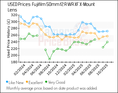 Best Price History for the Fujifilm 50mm f2 R WR XF X-Mount Lens