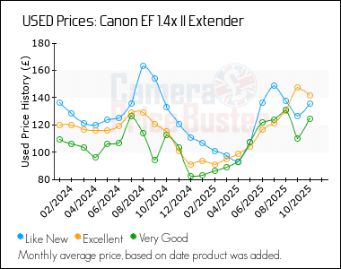 Best Price History for the Canon EF 1.4x II Extender