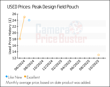 Best Price History for the Peak Design Field Pouch