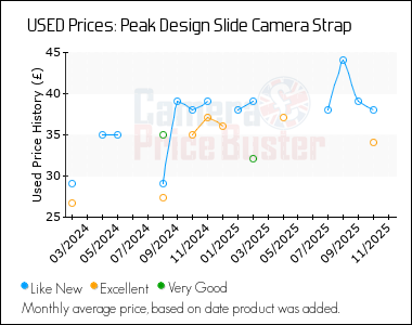 Best Price History for the Peak Design Slide Camera Strap