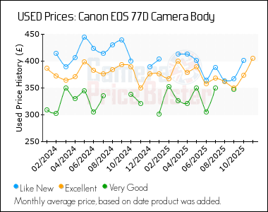 Best Price History for the Canon 77D Camera Body