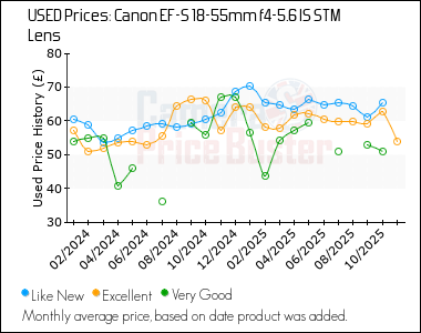 Best Price History for the Canon EF-S 18-55mm f4-5.6 IS STM Lens