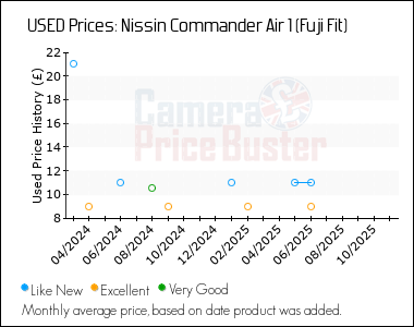 Best Price History for the Nissin Commander Air 1 (Fuji Fit)