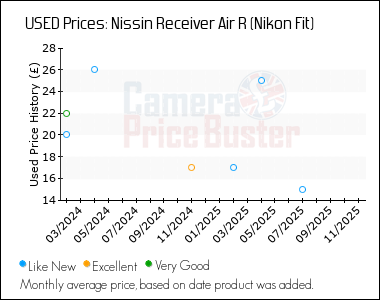 Best Price History for the Nissin Receiver Air R (Nikon Fit)