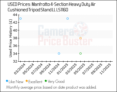 Best Price History for the Manfrotto 4-Section Heavy Duty Air Cushioned Tripod Stand LL LS1160