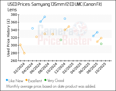 Best Price History for the Samyang 135mm f2 ED UMC (Canon Fit) Lens