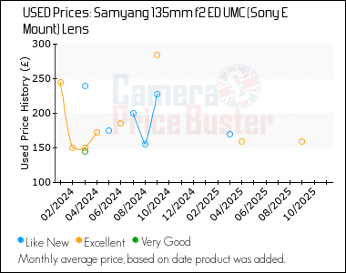 Best Price History for the Samyang 135mm f2 ED UMC (Sony E Mount) Lens