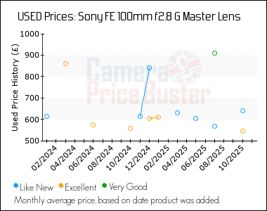Best Price History for the Sony FE 100mm f2.8 G Master Lens