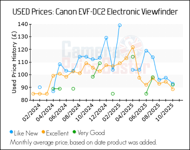 Best Price History for the Canon EVF-DC2 Electronic Viewfinder