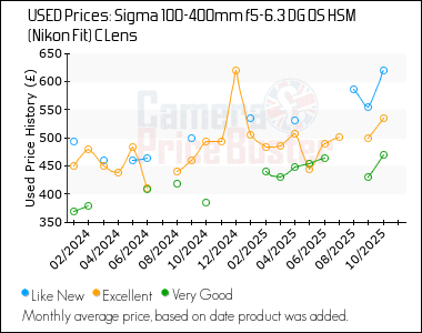 Best Price History for the Sigma 100-400mm f5-6.3 DG OS HSM (Nikon Fit) C Lens