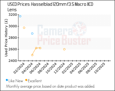 Best Price History for the Hasselblad 120mm f3.5 Macro XCD Lens
