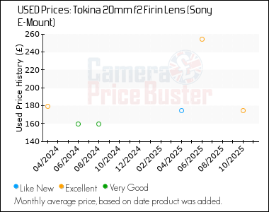 Best Price History for the Tokina 20mm f2 Firin Lens (Sony E-Mount)