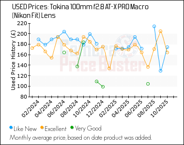 Best Price History for the Tokina 100mm f2.8 AT-X PRO Macro (Nikon Fit) Lens
