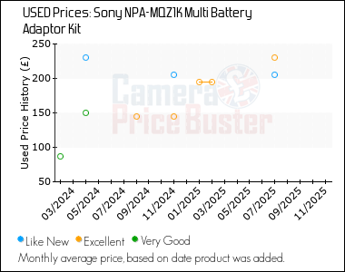 Best Price History for the Sony NPA-MQZ1K Multi Battery Adaptor Kit