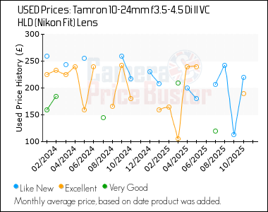 Best Price History for the Tamron 10-24mm f3.5-4.5 Di II VC HLD (Nikon Fit) Lens