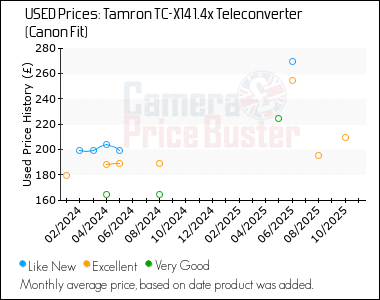 Best Price History for the Tamron TC-X14 1.4x Teleconverter (Canon Fit)