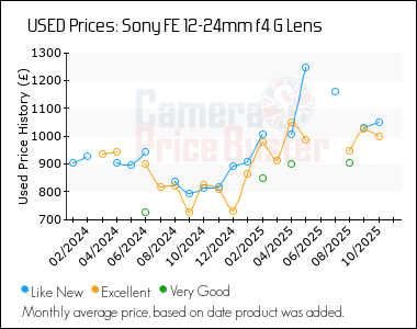 Best Price History for the Sony FE 12-24mm f4 G Lens