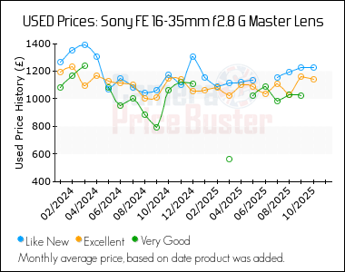Best Price History for the Sony FE 16-35mm f2.8 G Master Lens
