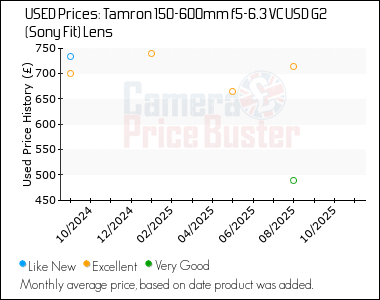 Best Price History for the Tamron 150-600mm f5-6.3 VC USD G2 (Sony Fit) Lens