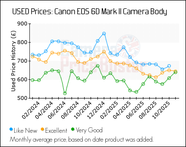 Best Price History for the Canon 6D Mark II Camera Body