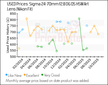 Best Price History for the Sigma 24-70mm f2.8 DG OS HSM Art Lens (Nikon Fit)