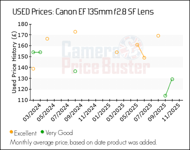 Best Price History for the Canon EF 135mm f2.8 SF Lens