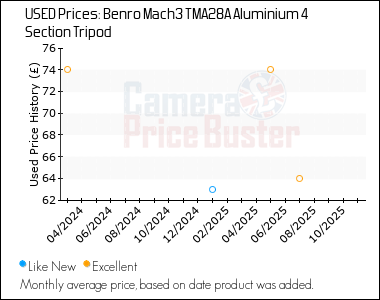 Best Price History for the Benro Mach3 TMA28A Aluminium 4 Section Tripod