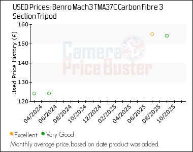 Best Price History for the Benro Mach3 TMA37C Carbon Fibre 3 Section Tripod