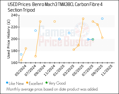 Best Price History for the Benro Mach3 TMA38CL Carbon Fibre 4 Section Tripod