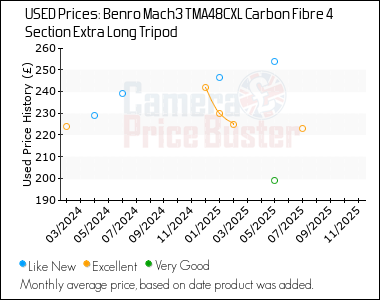 Best Price History for the Benro Mach3 TMA48CXL Carbon Fibre 4 Section Extra Long Tripod